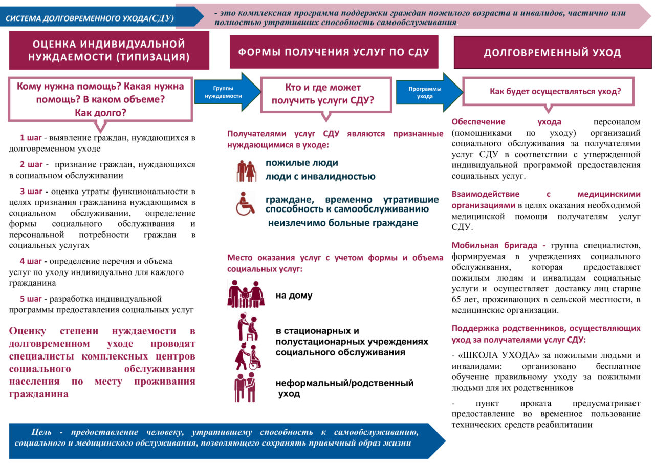 Система долговременного ухода картинки